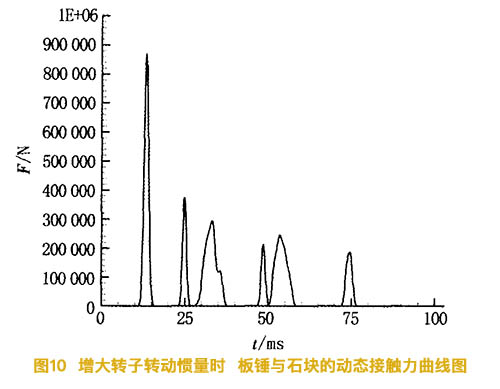 增大反擊式破碎機轉子慣量時板錘與石塊的動態接觸力曲線圖