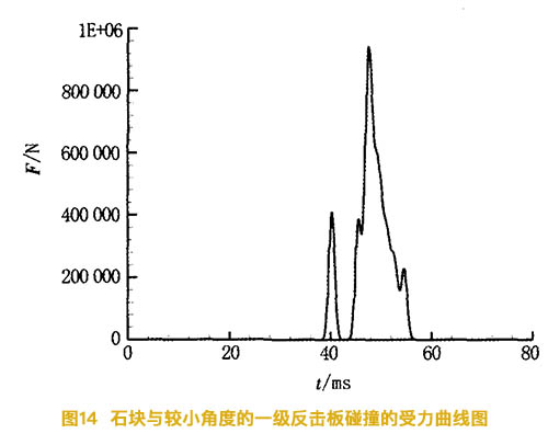 石塊與較小角度的反擊碎石機一級反擊板碰撞的受力曲線圖