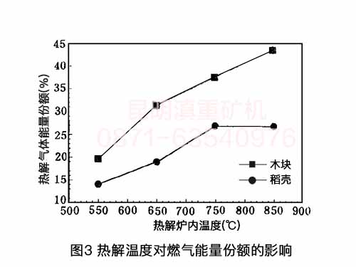 來自昆明熱解爐生產(chǎn)廠家的技術(shù)資料：熱解溫度對(duì)熱解氣體能量份額的影響