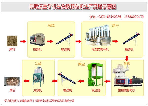 生物燃料生產(chǎn)設(shè)備涵蓋了破碎、烘干、除塵、制粒、打包分裝等多個(gè)環(huán)節(jié)