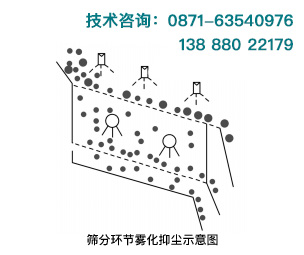 在砂石篩分環節進行濕法霧化抑塵